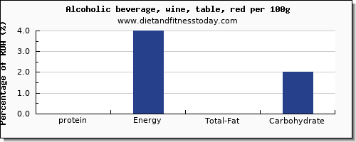 protein and nutrition facts in red wine per 100g